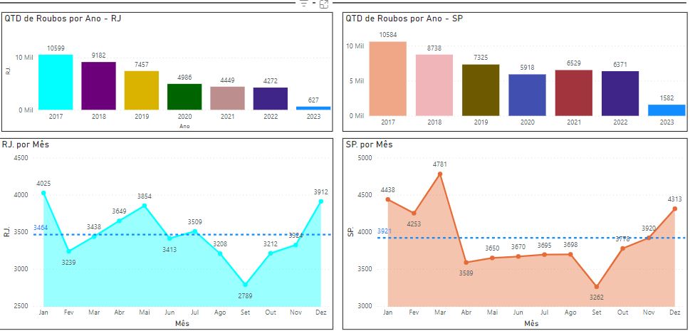 Estatísticas RJ e SP – Roubo de Carga 2017 -2023